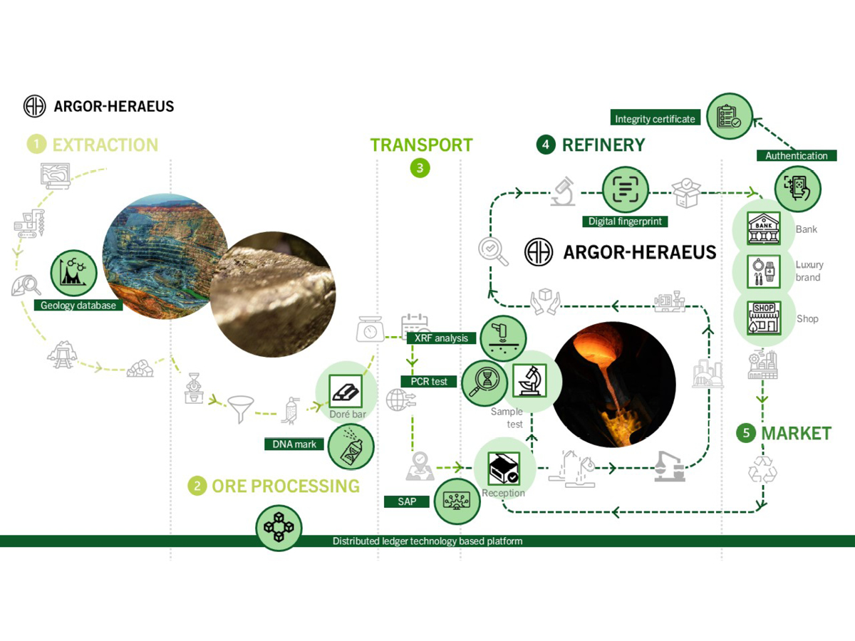 The Argor-Heraeus TraceAbility System_1a2